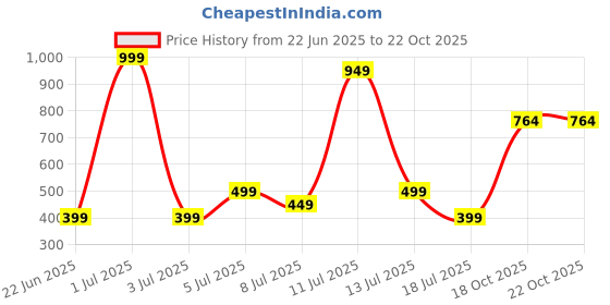 myntra.com Wings Star Plastic Appliance covers wings star Price History Graph from 22 Jun 2025 to 21 Oct 2025