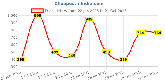 myntra.com Wings Star Plastic Appliance covers wings star Price History Graph from 22 Jun 2025 to 21 Oct 2025