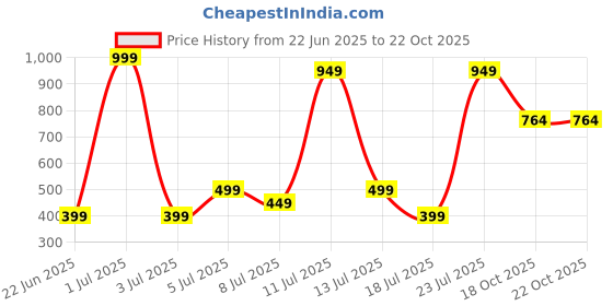 myntra.com Wings Star Plastic Appliance covers wings star Price History Graph from 22 Jun 2025 to 21 Oct 2025