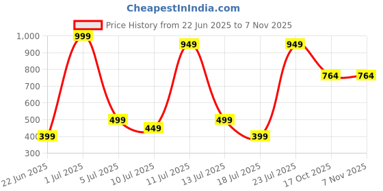 myntra.com Wings Star Plastic Appliance covers wings star Price History Graph from 22 Jun 2025 to 3 Nov 2025