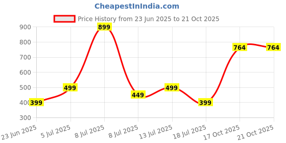 myntra.com Wings Star Plastic Appliance covers wings star Price History Graph from 23 Jun 2025 to 21 Oct 2025