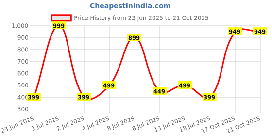 myntra.com Wings Star Plastic Appliance covers wings star Price History Graph from 23 Jun 2025 to 20 Oct 2025