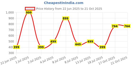 myntra.com Wings Star Plastic Appliance covers wings star Price History Graph from 22 Jun 2025 to 21 Oct 2025