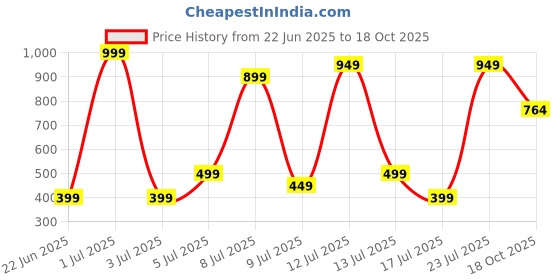 myntra.com Wings Star Plastic Appliance covers wings star Price History Graph from 22 Jun 2025 to 18 Oct 2025