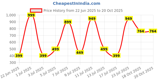 myntra.com Wings Star Plastic Appliance covers wings star Price History Graph from 22 Jun 2025 to 20 Oct 2025