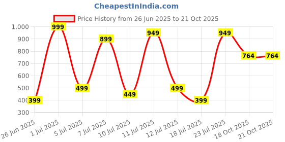 myntra.com Wings Star Plastic Appliance covers wings star Price History Graph from 26 Jun 2025 to 21 Oct 2025