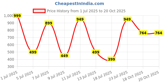 myntra.com Wings Star Plastic Appliance covers wings star Price History Graph from 1 Jul 2025 to 20 Oct 2025