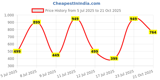 myntra.com Wings Star Plastic Appliance covers wings star Price History Graph from 5 Jul 2025 to 21 Oct 2025
