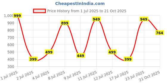 myntra.com Wings Star Plastic Appliance covers wings star Price History Graph from 1 Jul 2025 to 21 Oct 2025