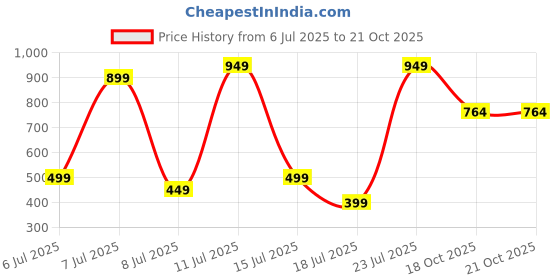 myntra.com Wings Star Plastic Appliance covers wings star Price History Graph from 6 Jul 2025 to 20 Oct 2025