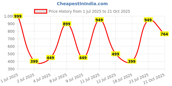 myntra.com Wings Star Plastic Appliance covers wings star Price History Graph from 1 Jul 2025 to 21 Oct 2025