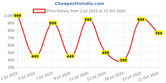 myntra.com Wings Star Plastic Appliance covers wings star Price History Graph from 1 Jul 2025 to 21 Oct 2025