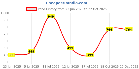 myntra.com Wings Star Plastic Washing Machine Appliance covers wings star Price History Graph from 23 Jun 2025 to 21 Oct 2025