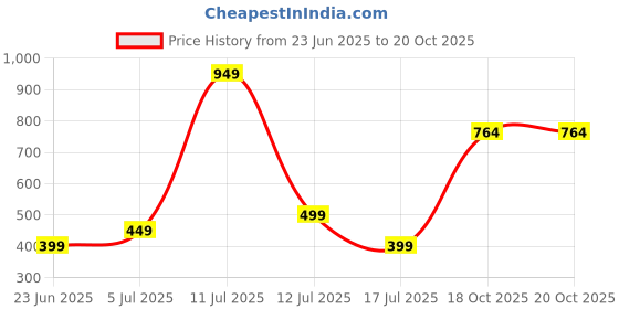myntra.com Wings Star Plastic Washing Machine Appliance covers wings star Price History Graph from 23 Jun 2025 to 20 Oct 2025