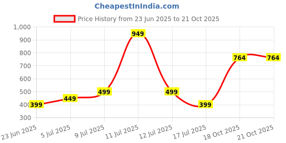 myntra.com Wings Star Plastic Washing Machine Appliance covers wings star Price History Graph from 23 Jun 2025 to 21 Oct 2025
