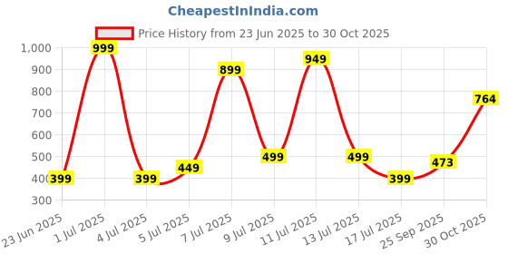 myntra.com Wings Star Plastic Washing Machine Appliance covers wings star Price History Graph from 23 Jun 2025 to 30 Oct 2025