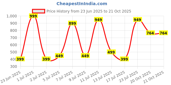 myntra.com Wings Star Plastic Washing Machine Appliance covers wings star Price History Graph from 23 Jun 2025 to 21 Oct 2025