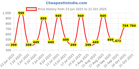 myntra.com Wings Star Plastic Washing Machine Appliance covers wings star Price History Graph from 23 Jun 2025 to 21 Oct 2025