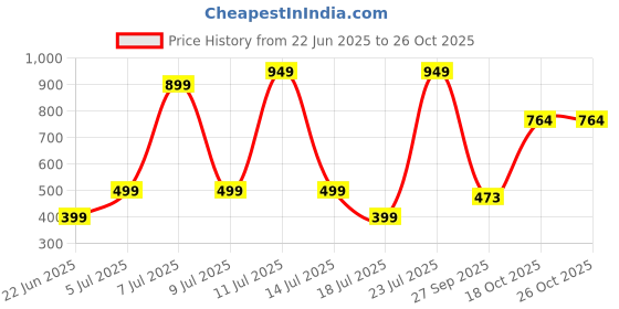 myntra.com Wings Star Plastic Washing Machine Appliance covers wings star Price History Graph from 22 Jun 2025 to 26 Oct 2025