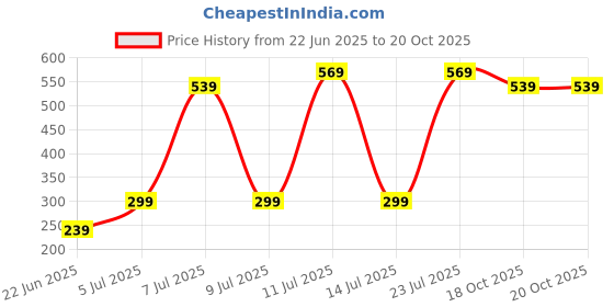 myntra.com Wings Star Plastic Washing Machine Appliance covers wings star Price History Graph from 22 Jun 2025 to 20 Oct 2025