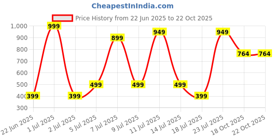 myntra.com Wings Star Plastic Washing Machine Appliance covers wings star Price History Graph from 22 Jun 2025 to 21 Oct 2025