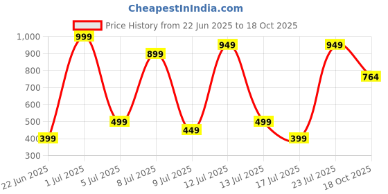 myntra.com Wings Star Plastic Washing Machine Appliance covers wings star Price History Graph from 22 Jun 2025 to 18 Oct 2025