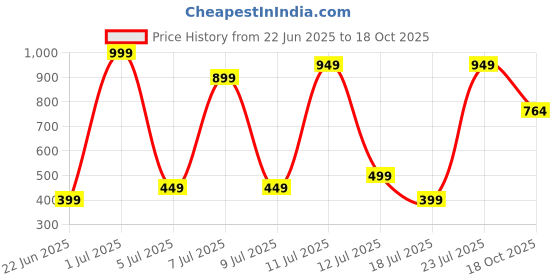 myntra.com Wings Star Plastic Washing Machine Appliance covers wings star Price History Graph from 22 Jun 2025 to 18 Oct 2025
