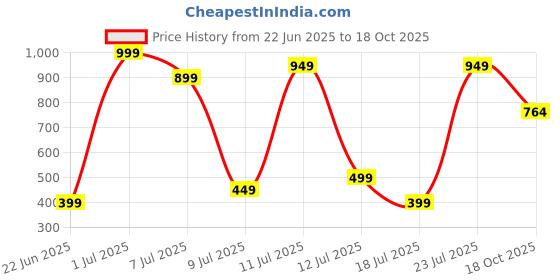 myntra.com Wings Star Plastic Washing Machine Appliance covers wings star Price History Graph from 22 Jun 2025 to 18 Oct 2025