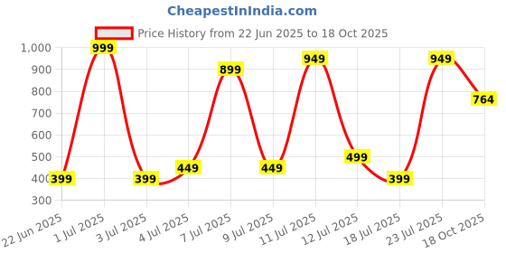 myntra.com Wings Star Plastic Washing Machine Appliance covers wings star Price History Graph from 22 Jun 2025 to 18 Oct 2025