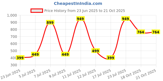 myntra.com Wings Star Plastic Washing Machine Appliance covers wings star Price History Graph from 23 Jun 2025 to 20 Oct 2025
