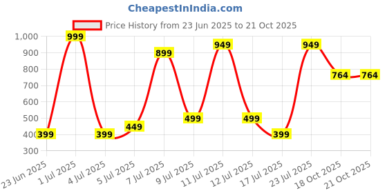 myntra.com Wings Star Plastic Washing Machine Appliance covers wings star Price History Graph from 23 Jun 2025 to 21 Oct 2025