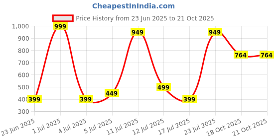 myntra.com Wings Star Plastic Washing Machine Appliance covers wings star Price History Graph from 23 Jun 2025 to 21 Oct 2025
