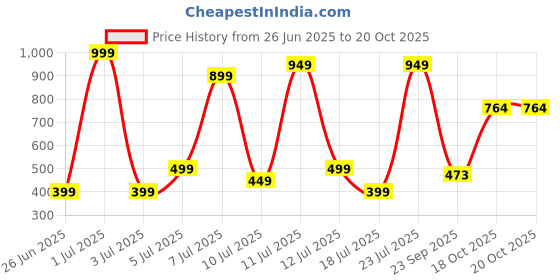 myntra.com Wings Star Plastic Washing Machine Appliance covers wings star Price History Graph from 26 Jun 2025 to 18 Oct 2025