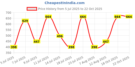 myntra.com Wings Star Plastic Washing Machine Appliance covers wings star Price History Graph from 5 Jul 2025 to 21 Oct 2025