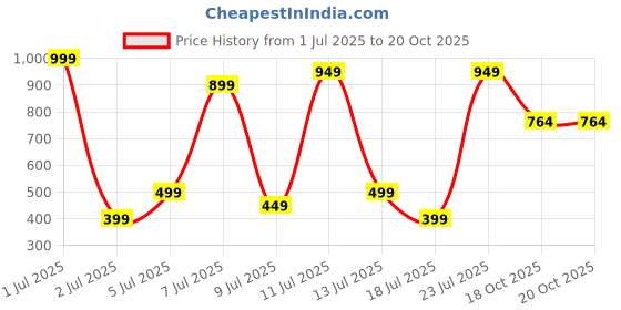 myntra.com Wings Star Plastic Washing Machine Appliance covers wings star Price History Graph from 1 Jul 2025 to 20 Oct 2025