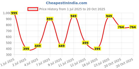 myntra.com Wings Star Plastic Washing Machine Appliance covers wings star Price History Graph from 1 Jul 2025 to 20 Oct 2025