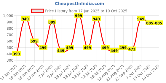 myntra.com Wings Star Red Plastic Table Covers wings star Price History Graph from 17 Jun 2025 to 17 Oct 2025