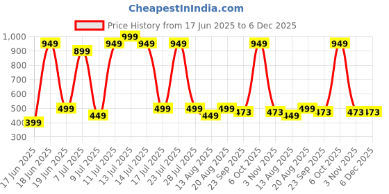 myntra.com Wings Star Red Plastic Table Covers wings star Price History Graph from 17 Jun 2025 to 5 Dec 2025