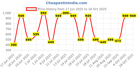 myntra.com Wings Star Red Plastic Table Covers wings star Price History Graph from 17 Jun 2025 to 18 Oct 2025