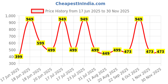 myntra.com Wings Star Red Plastic Table Covers wings star Price History Graph from 17 Jun 2025 to 29 Nov 2025