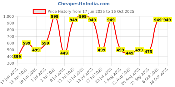 myntra.com Wings Star Red Plastic Table Covers wings star Price History Graph from 17 Jun 2025 to 15 Oct 2025