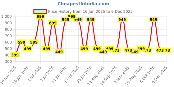 myntra.com Wings Star Red Plastic Table Covers wings star Price History Graph from 16 Jun 2025 to 5 Dec 2025