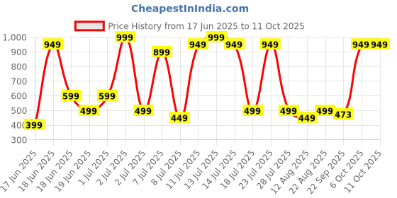 myntra.com Wings Star Red Plastic Table Covers wings star Price History Graph from 17 Jun 2025 to 10 Oct 2025