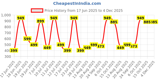 myntra.com Wings Star Red Plastic Table Covers wings star Price History Graph from 17 Jun 2025 to 3 Dec 2025