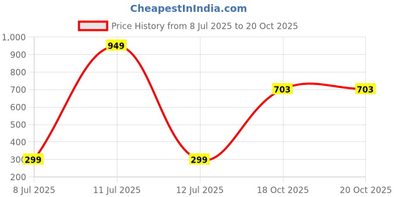 myntra.com Wings Star Red Printed Microwave Oven Covers wings star Price History Graph from 8 Jul 2025 to 20 Oct 2025