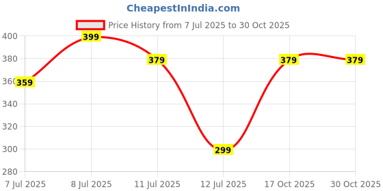 myntra.com Wings Star Red Printed Microwave Oven Covers wings star Price History Graph from 7 Jul 2025 to 30 Oct 2025