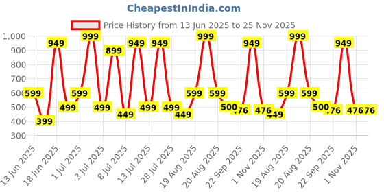 myntra.com Wings Star Transparent Plastic Table Covers wings star Price History Graph from 13 Jun 2025 to 24 Nov 2025