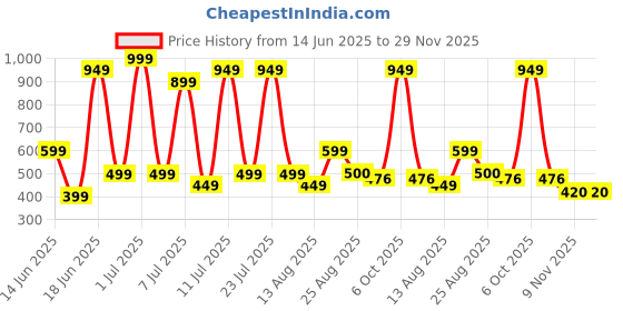 myntra.com Wings Star Transparent Plastic Table Covers wings star Price History Graph from 14 Jun 2025 to 29 Nov 2025