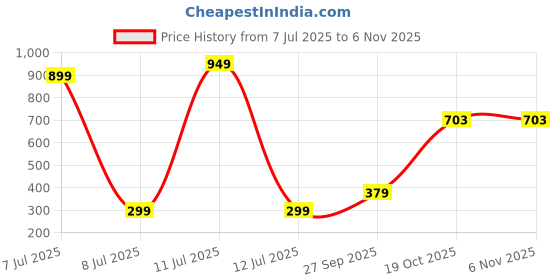 myntra.com Wings Star White Floral Printed Microwave Oven Covers wings star Price History Graph from 7 Jul 2025 to 2 Nov 2025