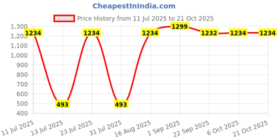 myntra.com Wings Star White Single Cotton Breathable Mattress Protector wings star Price History Graph from 11 Jul 2025 to 19 Oct 2025